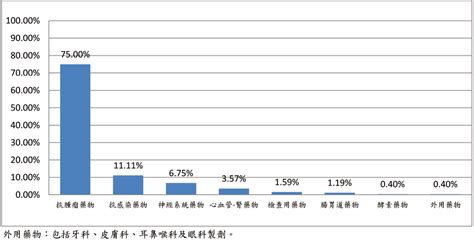 天花板效應 藥物|藥學雜誌電子報113期